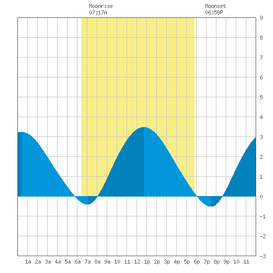 New Hamburg tide chart for Thursday, March 3, 2022