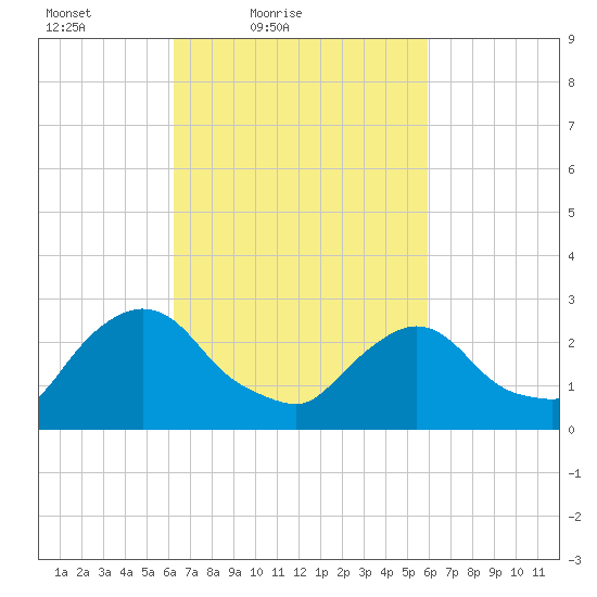 New Hamburg tide chart for Wednesday, March 9, 2022