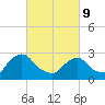 New Hamburg tide chart for Wednesday, March 9, 2022