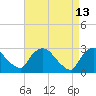 New Hamburg tide chart for Wednesday, April 13, 2022