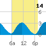 New Hamburg tide chart for Thursday, April 14, 2022