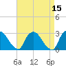 New Hamburg tide chart for Friday, April 15, 2022