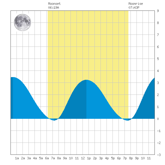 New Hamburg tide chart for Saturday, April 16, 2022