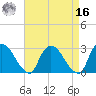 New Hamburg tide chart for Saturday, April 16, 2022