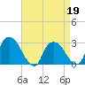 New Hamburg tide chart for Tuesday, April 19, 2022