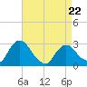 New Hamburg tide chart for Friday, April 22, 2022