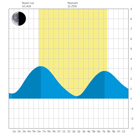 New Hamburg tide chart for Saturday, April 23, 2022