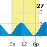 New Hamburg tide chart for Wednesday, April 27, 2022