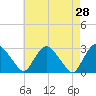 New Hamburg tide chart for Thursday, April 28, 2022