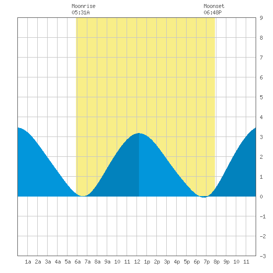 New Hamburg tide chart for Friday, April 29, 2022