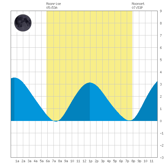New Hamburg tide chart for Saturday, April 30, 2022