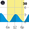 New Hamburg tide chart for Saturday, April 30, 2022
