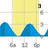New Hamburg tide chart for Sunday, April 3, 2022