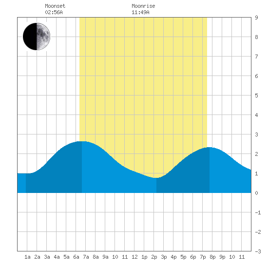 New Hamburg tide chart for Saturday, April 9, 2022