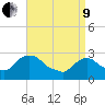New Hamburg tide chart for Saturday, April 9, 2022
