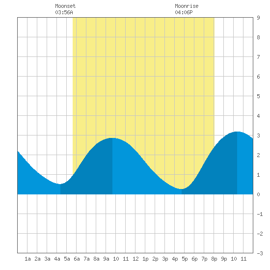 New Hamburg tide chart for Thursday, May 12, 2022