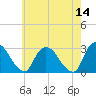 New Hamburg tide chart for Saturday, May 14, 2022