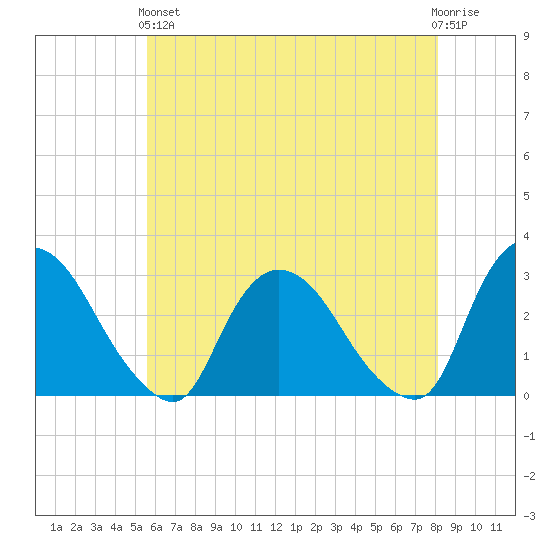 New Hamburg tide chart for Sunday, May 15, 2022