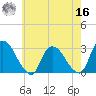 New Hamburg tide chart for Monday, May 16, 2022