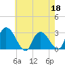 New Hamburg tide chart for Wednesday, May 18, 2022