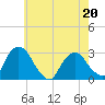 New Hamburg tide chart for Friday, May 20, 2022