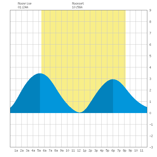 New Hamburg tide chart for Saturday, May 21, 2022