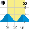 New Hamburg tide chart for Sunday, May 22, 2022