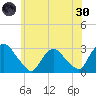 New Hamburg tide chart for Monday, May 30, 2022