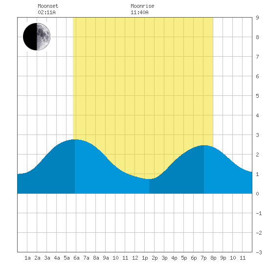 New Hamburg tide chart for Sunday, May 8, 2022