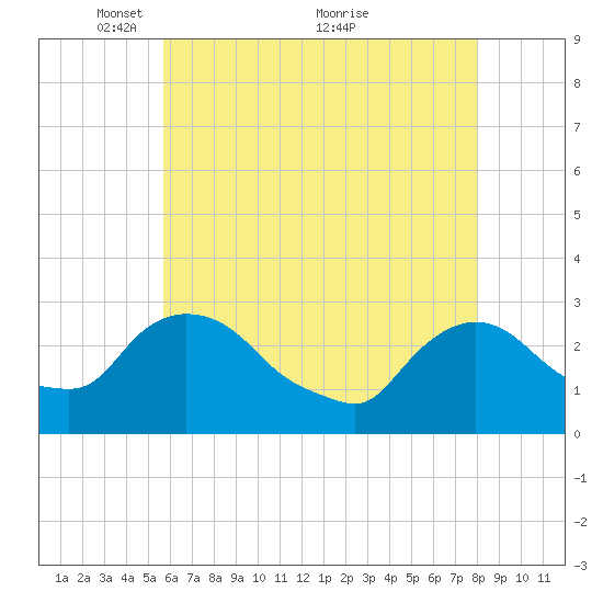 New Hamburg tide chart for Monday, May 9, 2022