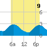 New Hamburg tide chart for Monday, May 9, 2022