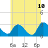 New Hamburg tide chart for Friday, June 10, 2022