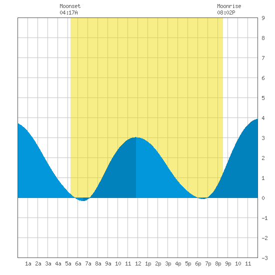 New Hamburg tide chart for Monday, June 13, 2022