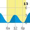 New Hamburg tide chart for Monday, June 13, 2022