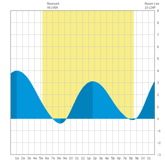 New Hamburg tide chart for Wednesday, June 15, 2022