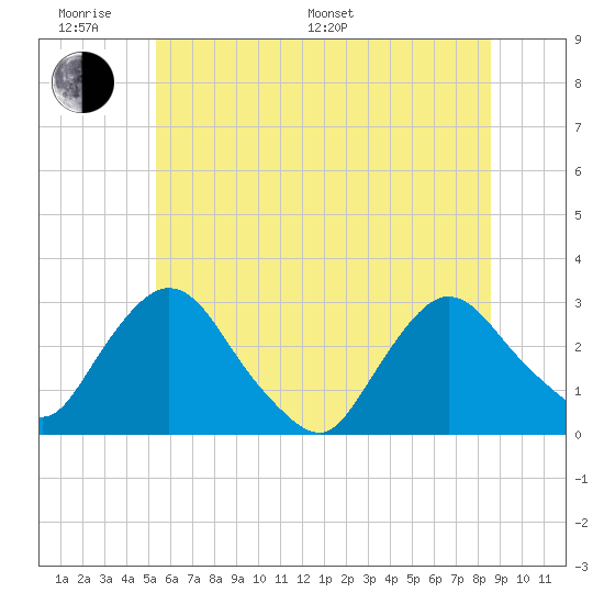 New Hamburg tide chart for Monday, June 20, 2022