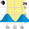 New Hamburg tide chart for Monday, June 20, 2022