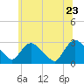 New Hamburg tide chart for Thursday, June 23, 2022