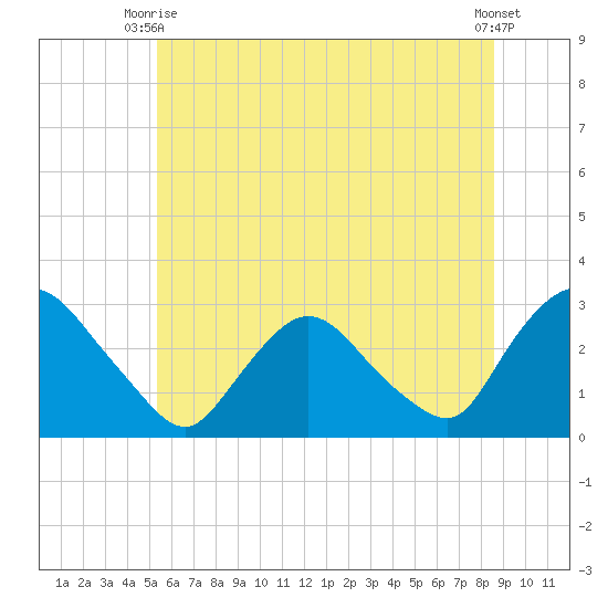 New Hamburg tide chart for Monday, June 27, 2022