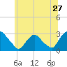 New Hamburg tide chart for Monday, June 27, 2022