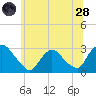 New Hamburg tide chart for Tuesday, June 28, 2022