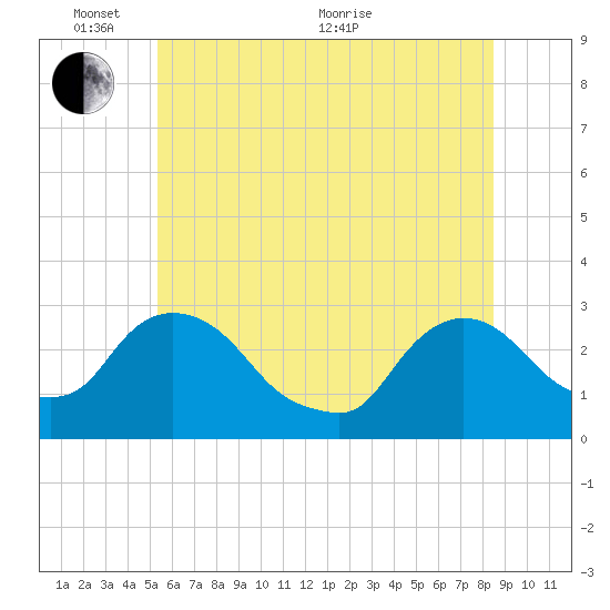 New Hamburg tide chart for Tuesday, June 7, 2022