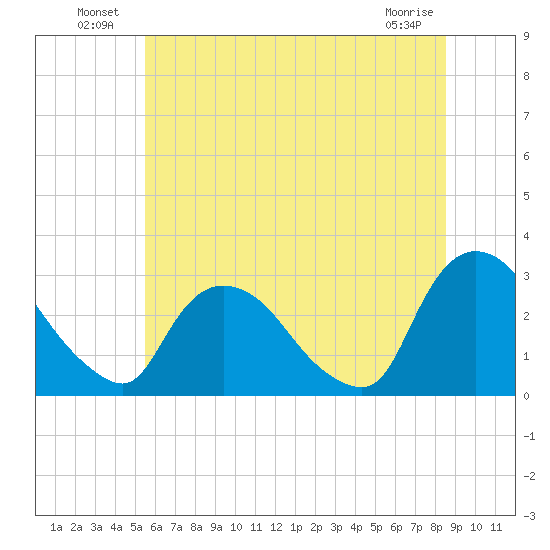 New Hamburg tide chart for Sunday, July 10, 2022