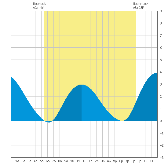 New Hamburg tide chart for Tuesday, July 12, 2022