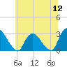 New Hamburg tide chart for Tuesday, July 12, 2022