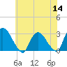 New Hamburg tide chart for Thursday, July 14, 2022