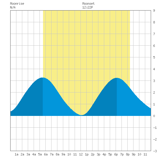 New Hamburg tide chart for Tuesday, July 19, 2022