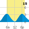 New Hamburg tide chart for Tuesday, July 19, 2022