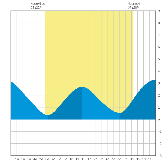 New Hamburg tide chart for Tuesday, July 26, 2022