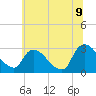 New Hamburg tide chart for Saturday, July 9, 2022